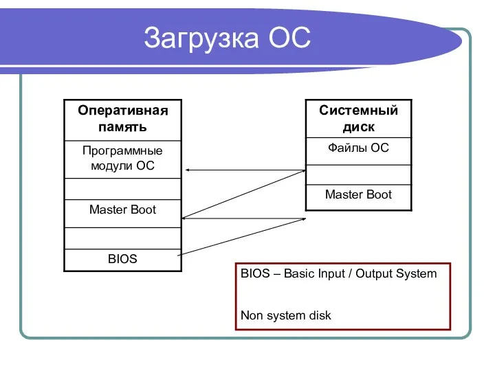 Загрузка ОС BIOS – Basic Input / Output System Non system disk