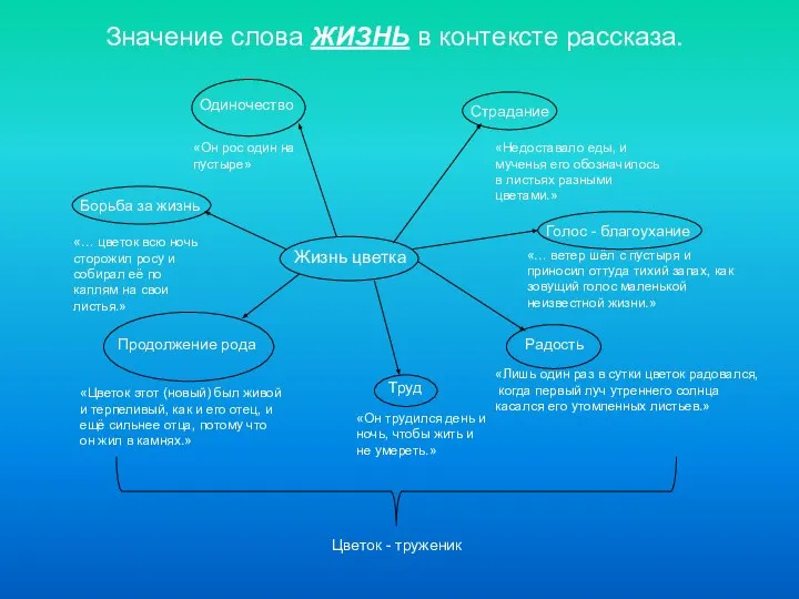 Значение слова ЖИЗНЬ в контексте рассказа. Жизнь цветка Одиночество Страдание Голос