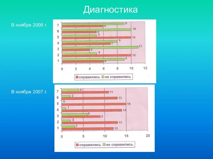 Диагностика В ноябре 2006 г. В ноябре 2007 г.