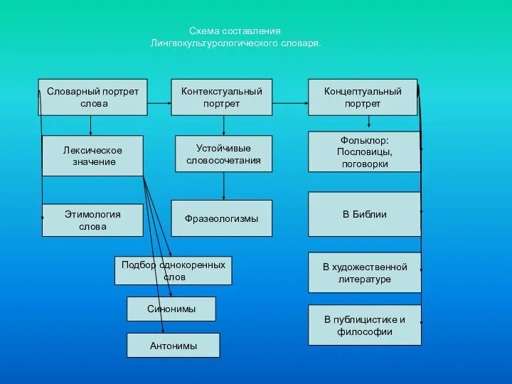 Схема составления Лингвокультурологического словаря. Словарный портрет слова Контекстуальный портрет Концептуальный портрет