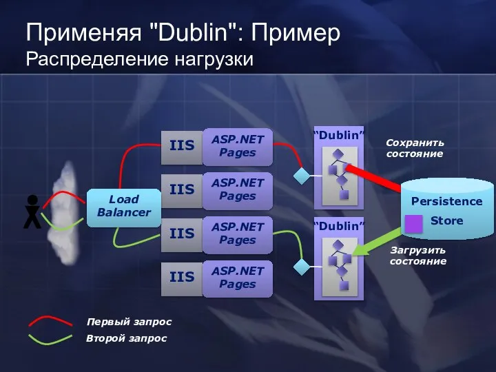 “Dublin” IIS IIS IIS IIS “Dublin” ASP.NET Pages ASP.NET Pages ASP.NET