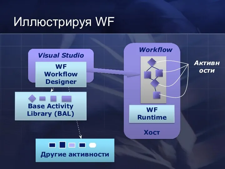 WF Runtime Иллюстрируя WF