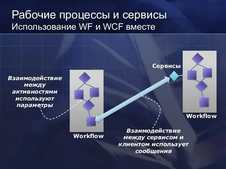 Workflow Workflow Сервисы Рабочие процессы и сервисы Использование WF и WCF вместе