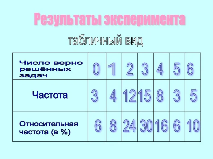 Результаты эксперимента табличный вид Число верно решённых задач Частота Относительная частота