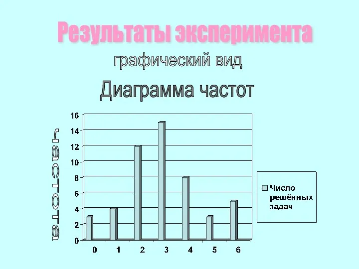 Результаты эксперимента графический вид частота Диаграмма частот