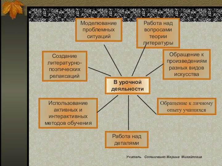 В урочной деяльности Создание литературно-поэтических релаксаций Моделювание проблемных ситуаций Обращение к