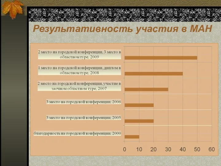 Результативность участия в МАН