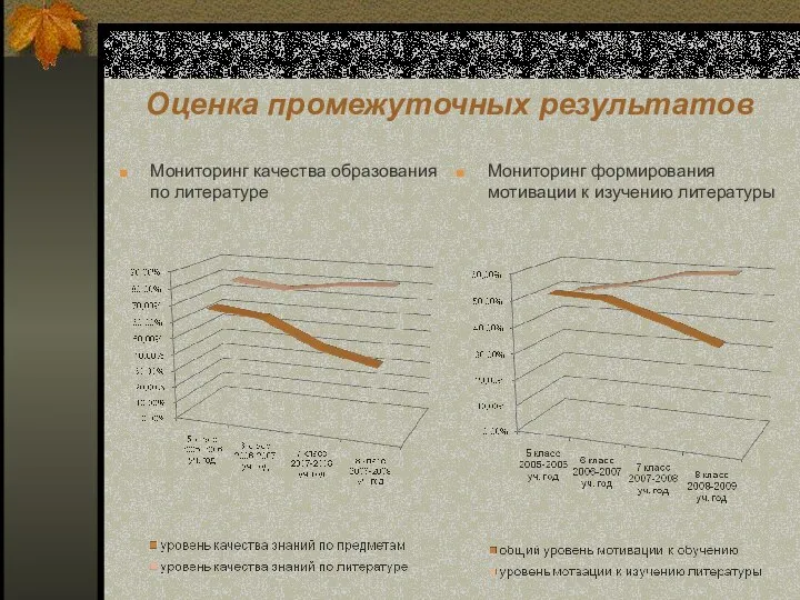 Оценка промежуточных результатов Мониторинг качества образования по литературе Мониторинг формирования мотивации к изучению литературы