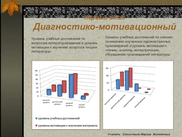 первый этап Диагностико-мотивационный Уровень учебных достижений по знанию-пониманию изученных художественных произведений