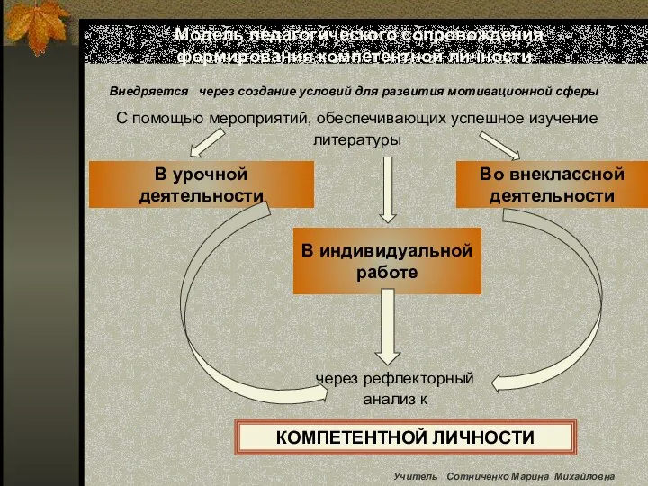 Модель педагогического сопровождения формирования компетентной личности С помощью мероприятий, обеспечивающих успешное