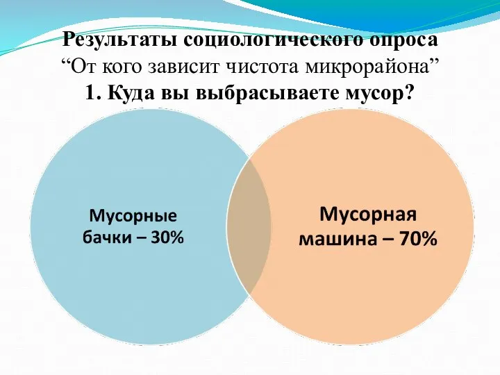 Результаты социологического опроса “От кого зависит чистота микрорайона” 1. Куда вы выбрасываете мусор?