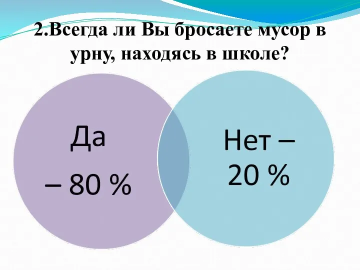 2.Всегда ли Вы бросаете мусор в урну, находясь в школе?