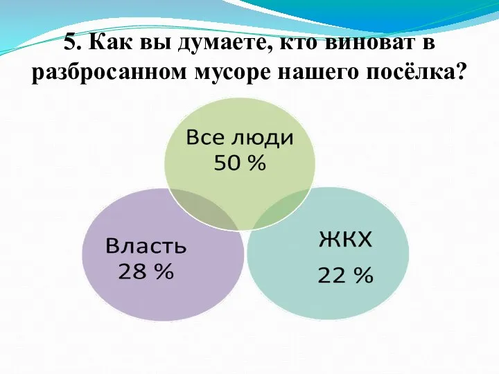 5. Как вы думаете, кто виноват в разбросанном мусоре нашего посёлка?