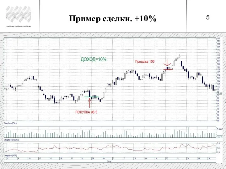 Пример сделки. +10%