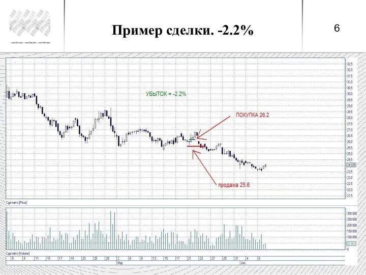 Пример сделки. -2.2%