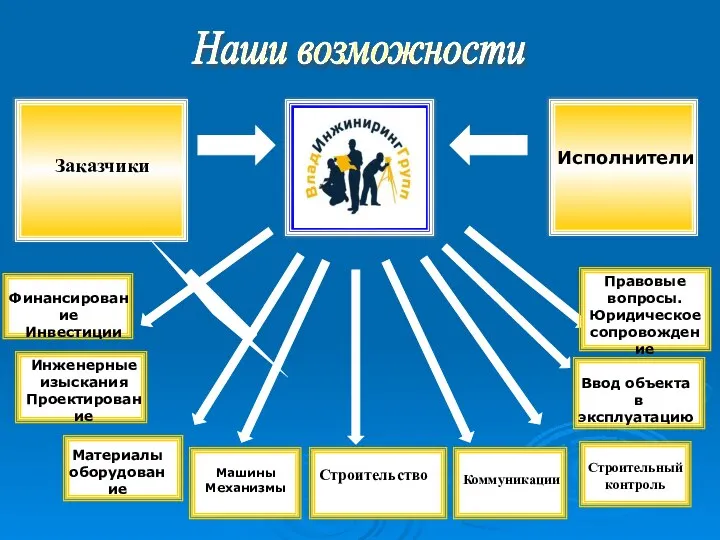 Заказчики Исполнители Строительство Инженерные изыскания Проектирование Машины Механизмы Правовые вопросы. Юридическое