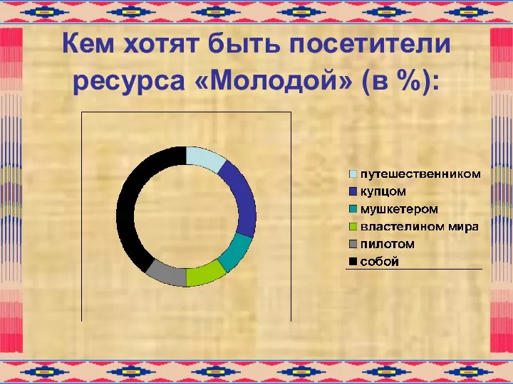 Кем хотят быть посетители ресурса «Молодой» (в %):