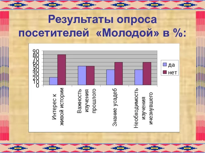 Результаты опроса посетителей «Молодой» в %: