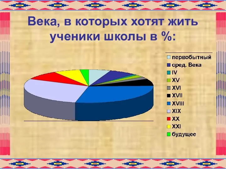 Века, в которых хотят жить ученики школы в %: