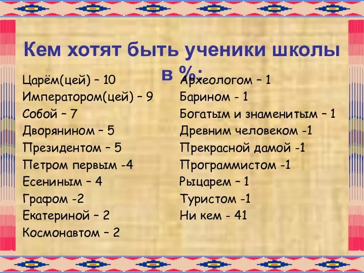 Кем хотят быть ученики школы в %: Царём(цей) – 10 Императором(цей)