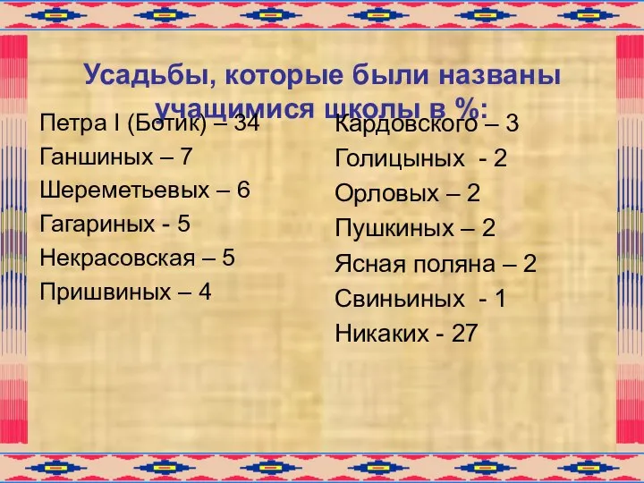 Усадьбы, которые были названы учащимися школы в %: Петра I (Ботик)