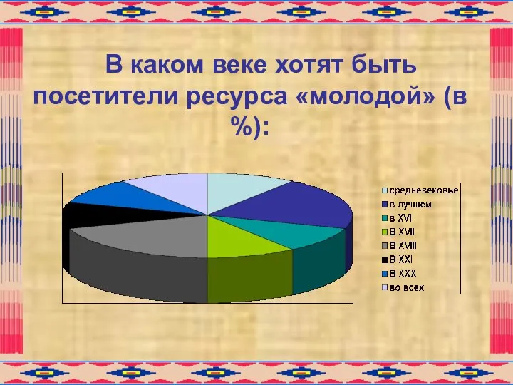 В каком веке хотят быть посетители ресурса «молодой» (в %):