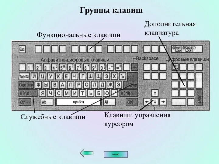 Функциональные клавиши пробел Клавиши управления курсором Группы клавиш Служебные клавиши Дополнительная клавиатура меню