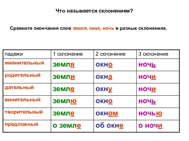 Что называется склонением? Сравните окончания слов земля, окно, ночь в разных склонениях.