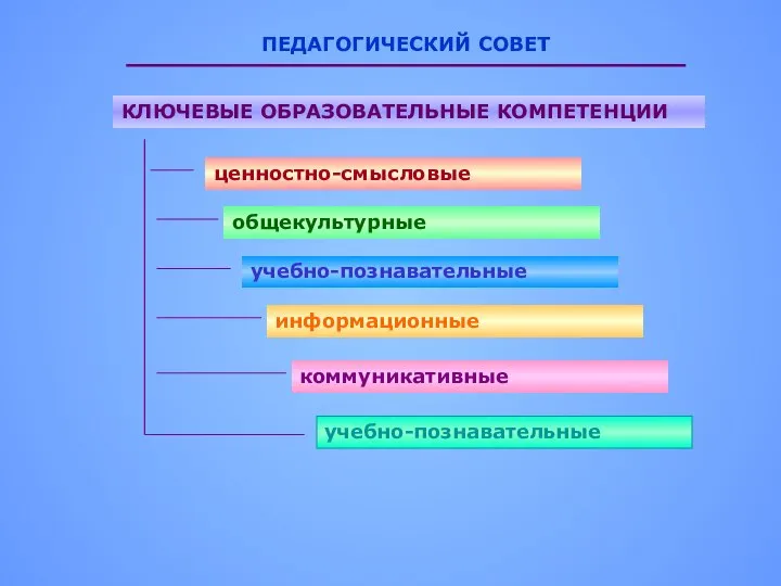 ПЕДАГОГИЧЕСКИЙ СОВЕТ КЛЮЧЕВЫЕ ОБРАЗОВАТЕЛЬНЫЕ КОМПЕТЕНЦИИ ценностно-смысловые общекультурные учебно-познавательные информационные коммуникативные учебно-познавательные