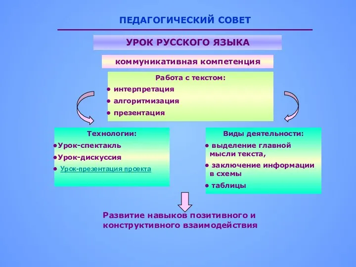 ПЕДАГОГИЧЕСКИЙ СОВЕТ УРОК РУССКОГО ЯЗЫКА коммуникативная компетенция Работа с текстом: интерпретация