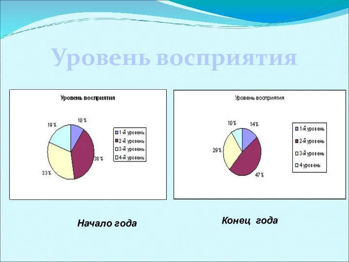 Уровень восприятия Начало года Конец года