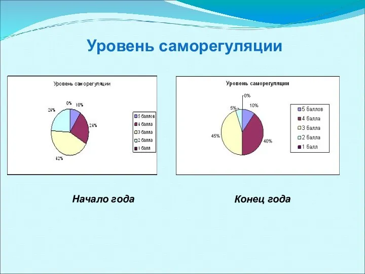 Уровень саморегуляции Начало года Конец года