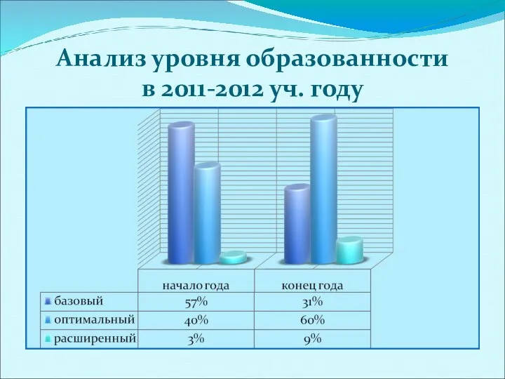 Анализ уровня образованности в 2011-2012 уч. году