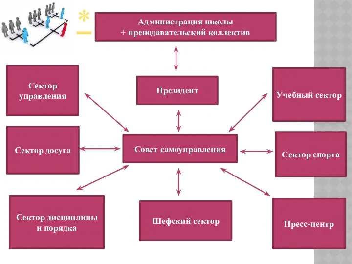 Администрация школы + преподавательский коллектив Президент Сектор досуга Сектор управления Шефский