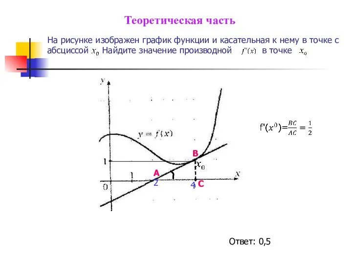 На рисунке изображен график функции и касательная к нему в точке