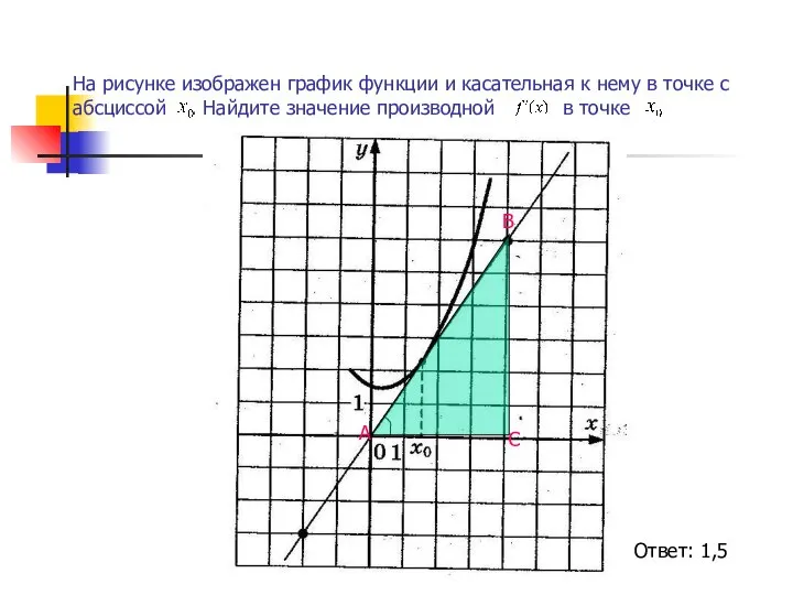 На рисунке изображен график функции и касательная к нему в точке