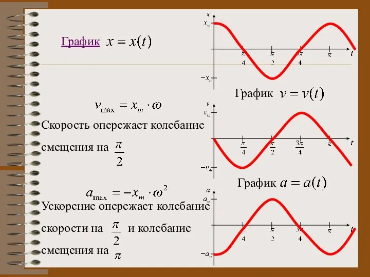 График График Скорость опережает колебание смещения на График Ускорение опережает колебание