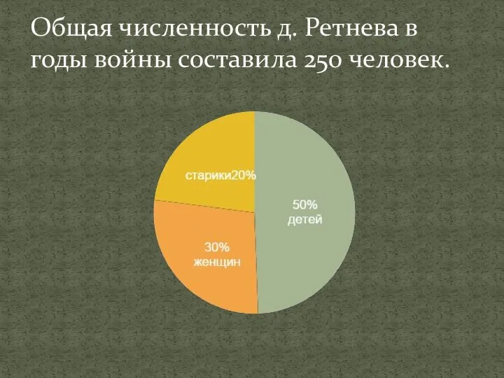 Общая численность д. Ретнева в годы войны составила 250 человек.