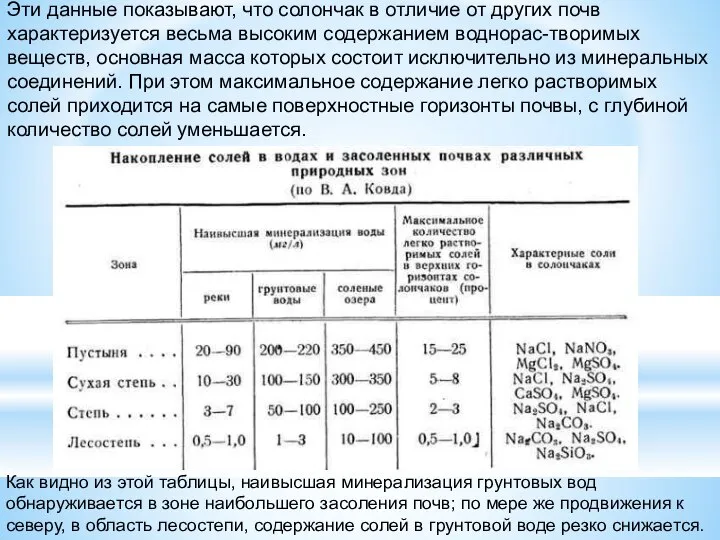 Эти данные показывают, что солончак в отличие от других почв характеризуется