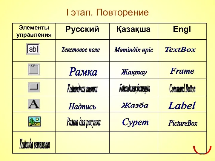 І этап. Повторение Текстовое поле Мәтіндік өріс TextBox Рамка Жақтау Frame