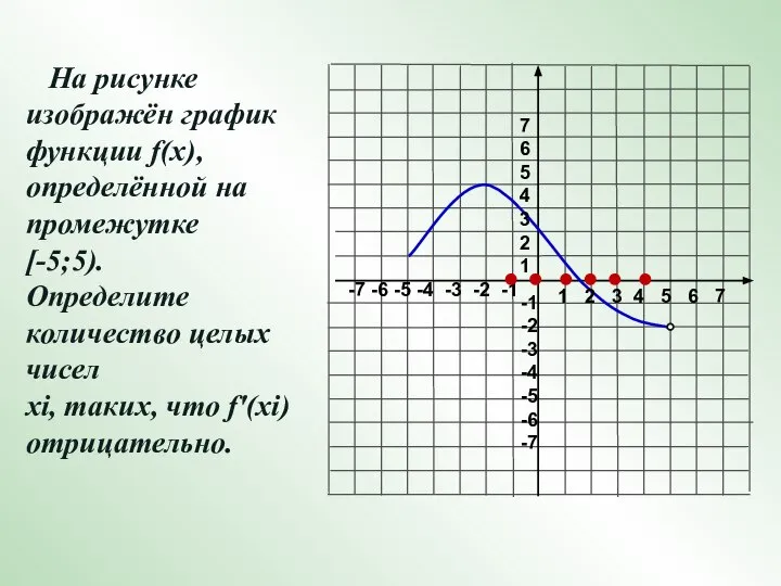 На рисунке изображён график функции f(x), определённой на промежутке [-5;5). Определите