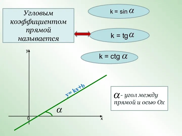 Угловым коэффициентом прямой называется k = sin k = tg k