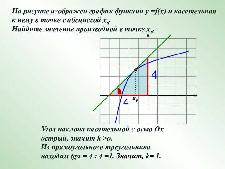 На рисунке изображен график функции у =f(x) и касательная к нему