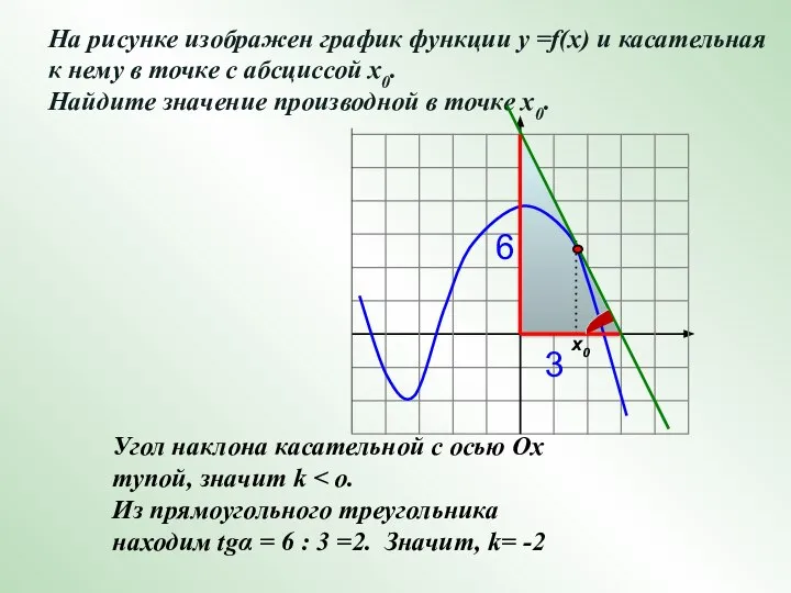 Угол наклона касательной с осью Ох тупой, значит k Из прямоугольного