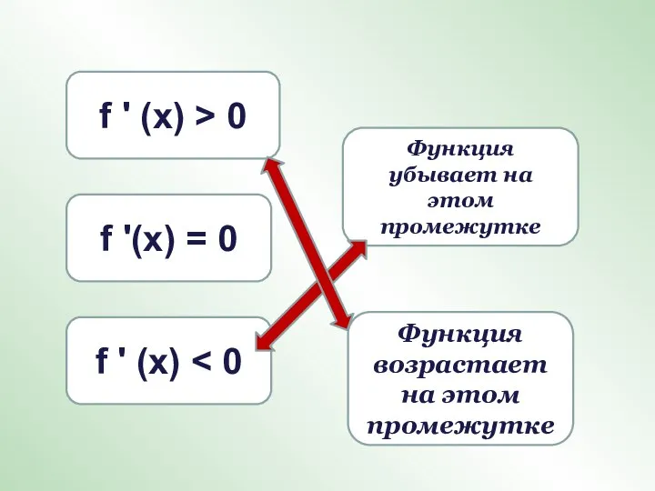 f ' (х) f ' (х) > 0 Функция убывает на