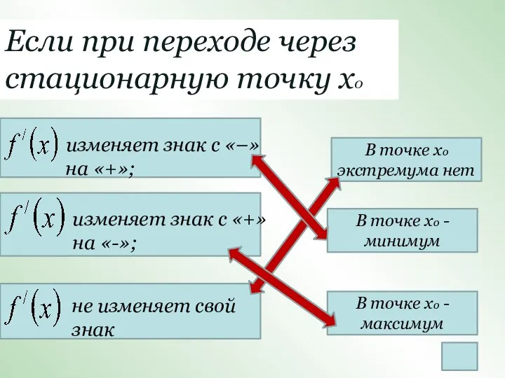 Если при переходе через стационарную точку х0 изменяет знак с «–»