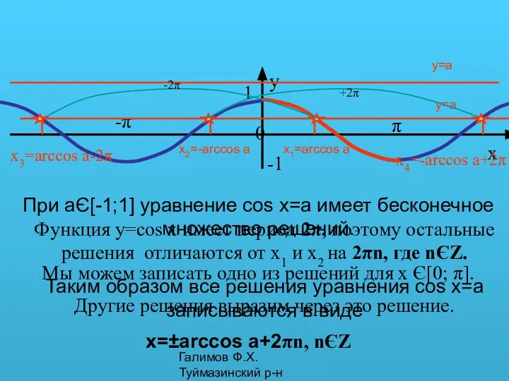 Галимов Ф.Х. Туймазинский р-н y=a y=a При aЄ[-1;1] уравнение cos x=a