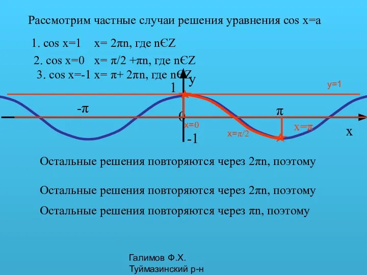 Галимов Ф.Х. Туймазинский р-н y=1 Рассмотрим частные случаи решения уравнения cos