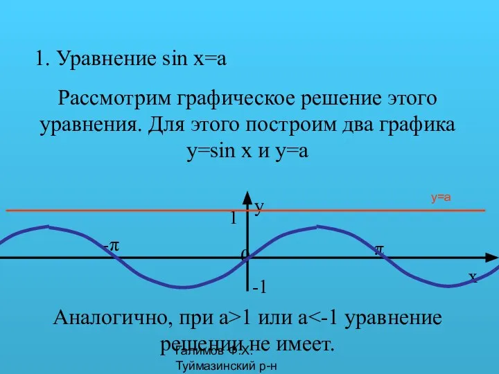 Галимов Ф.Х. Туймазинский р-н 1. Уравнение sin x=a Рассмотрим графическое решение