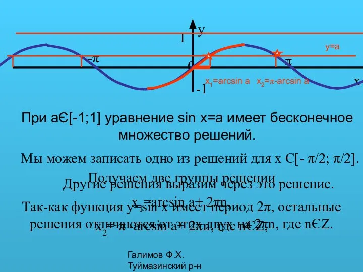 Галимов Ф.Х. Туймазинский р-н y=a При aЄ[-1;1] уравнение sin x=a имеет